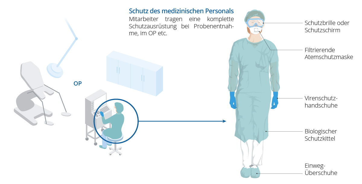 Das medizinische Personal in den OPs der Eugin-Klinik trägt eine komplette Schutzausrüstung zur Vermeidung von Coronavirus-Infektionen.