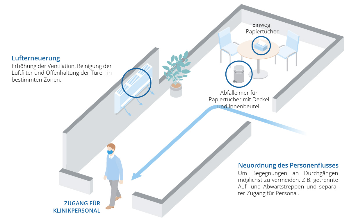 Die Neuordnung des Personenflusses und die zusätzliche Lufterneuerung in den Kinderwunschzentren von Eugin bieten einen zusätzlichen Ansteckungsschutz