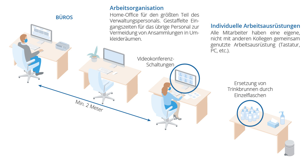 Zur besseren Sicherung der Gesundheit während des Coronavirus-Ausbruchs wurden die Arbeitszeiten in den Eugin-Kliniken neu strukturiert