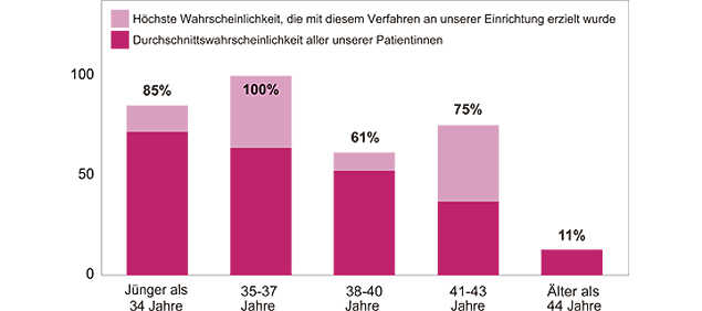 Die Wahrheit über die Schwangerschaftswahrscheinlichkeit einer Fruchtbarkeitsbehandlung